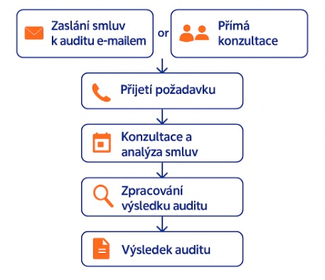 Schéma auditu smluv